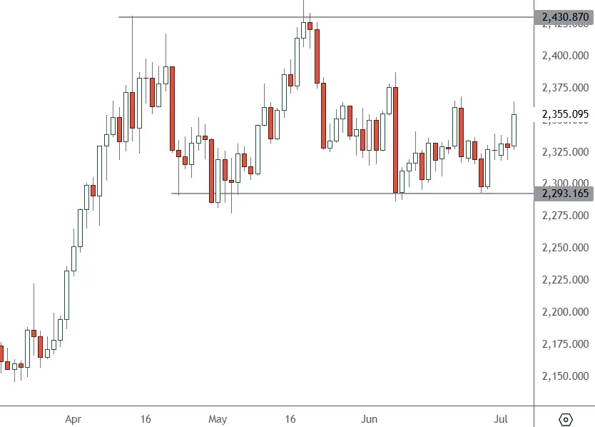 XAUUSD-–-Daily-Chart