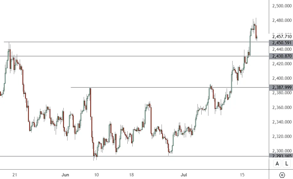 XAUUSD-–-Daily-Chart-1
