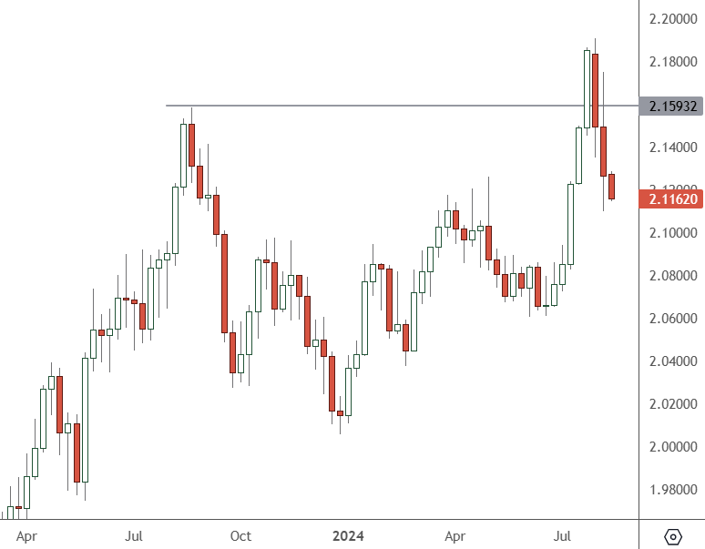 GBPNZD-–-Weekly-Chart