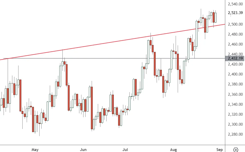 Gold-Daily-Chart