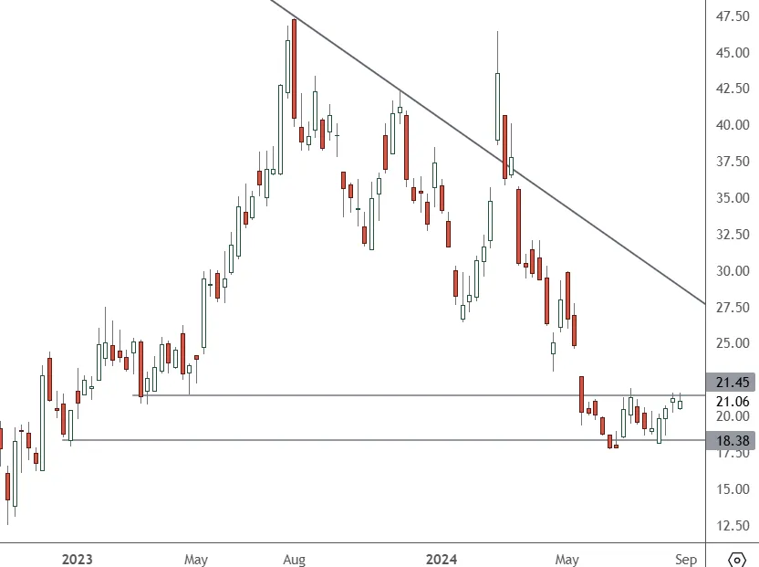 LI-Weekly-Chart