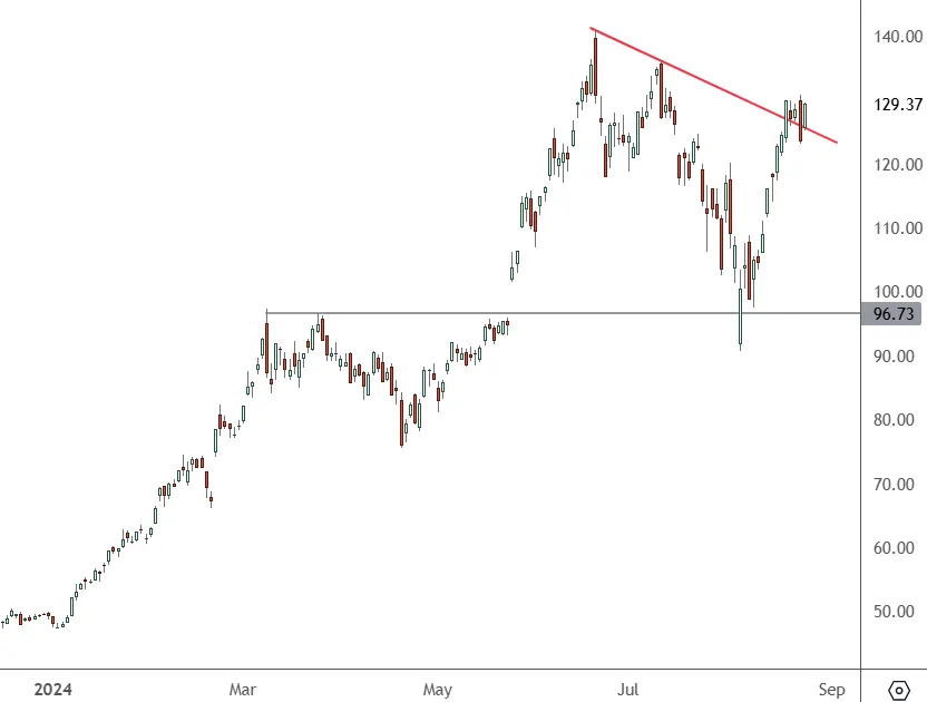 NVDA-–-Daily-Chart-1