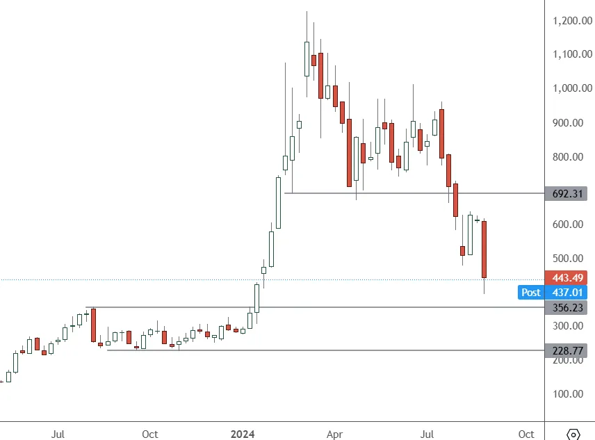 SMCI-–-Daily-Chart
