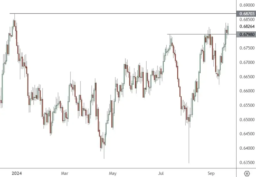 AUDUSD-–-Daily-Chart