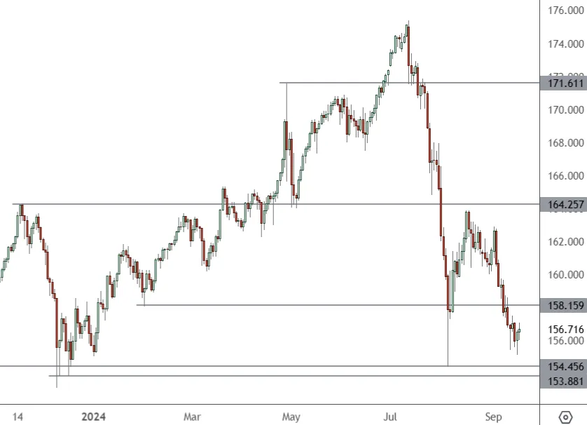 EURJPY-–-Daily-Chart