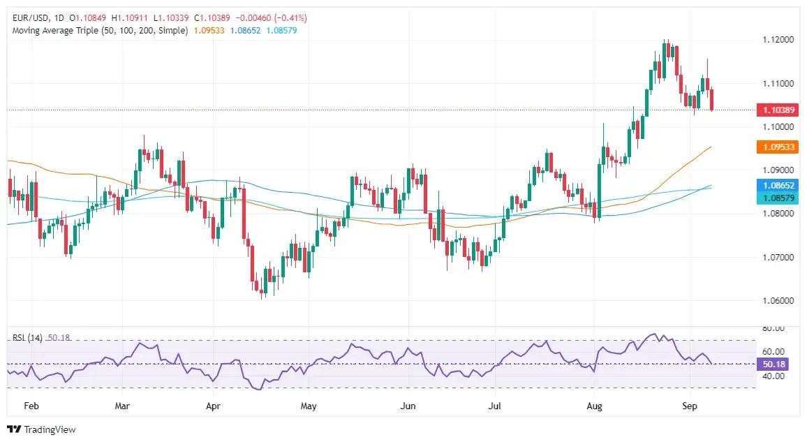 EURUSD-Drops-Below-1.1100-as-ECB-Rate-Cut-Fears-Rise