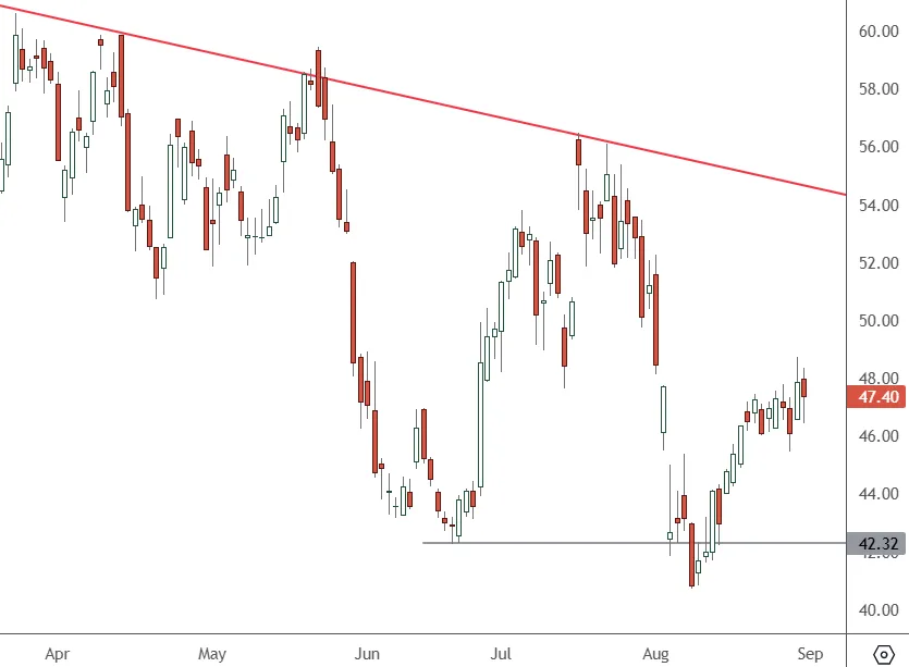 GTLB-Daily-Chart