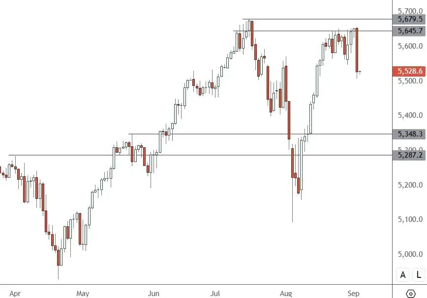 SP-500-–-Daily-Chart