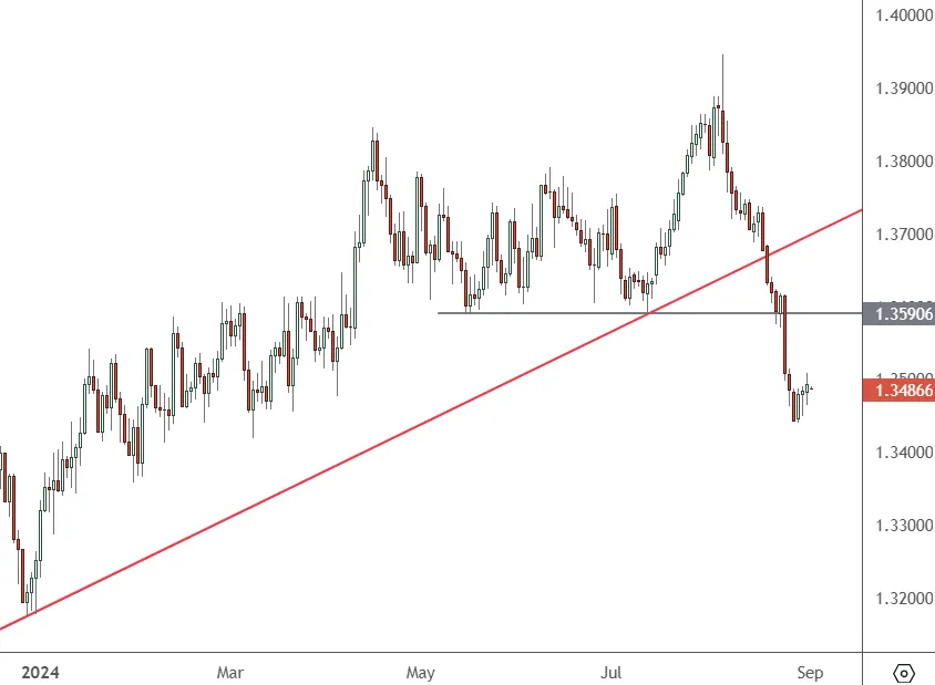 USDCAD-–-Daily-Chart