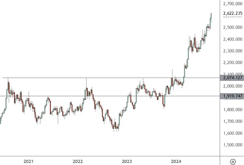 Gold Price Surges After Fed Interest Rate Cut — ATFX GM
