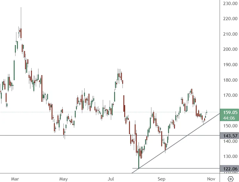AMD-–-Daily-Chart