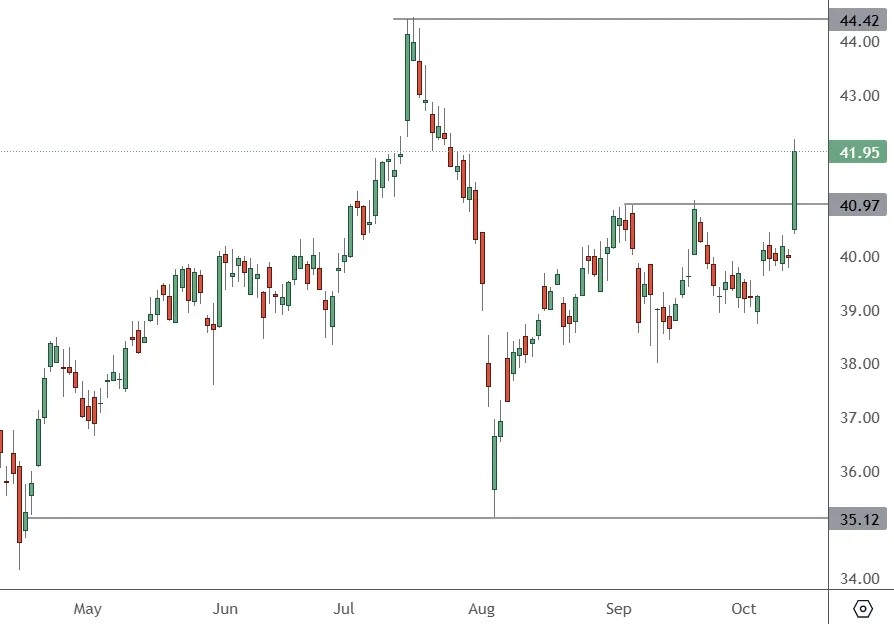BAC-–-Daily-Chart