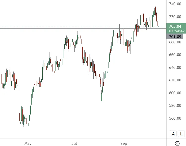 NFLX-Daily-Chart