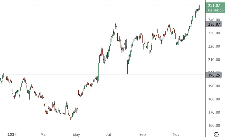 AAPL-–-Daily-Chart
