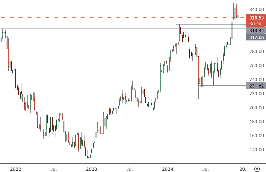 CRM - Weekly Chart