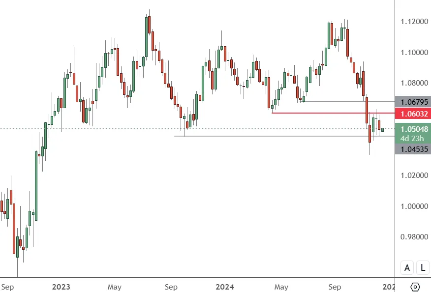 EURUSD-Weekly-Chart