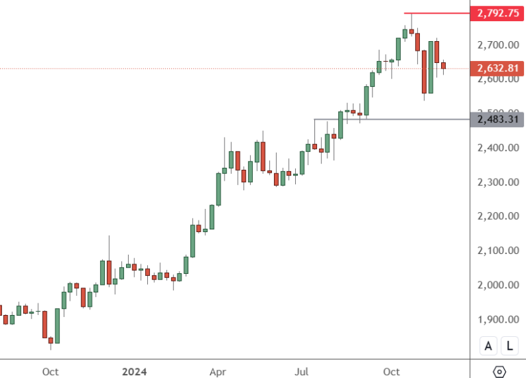XAUUSD-Weekly-Chart-768x552
