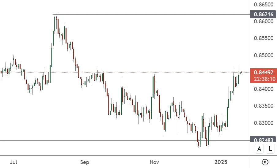 EURGBP-–-Daily-Chart