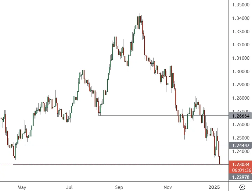 GBPUSD-–-Daily-Chart
