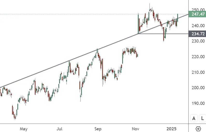 JPM-–-Daily-Chart