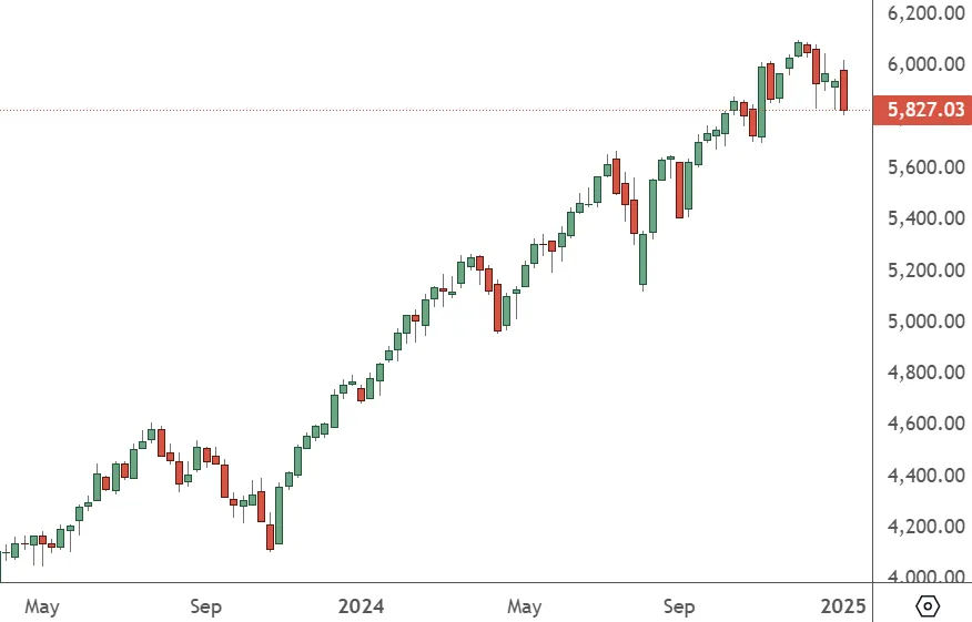 SP-500-–-Weekly-Chart