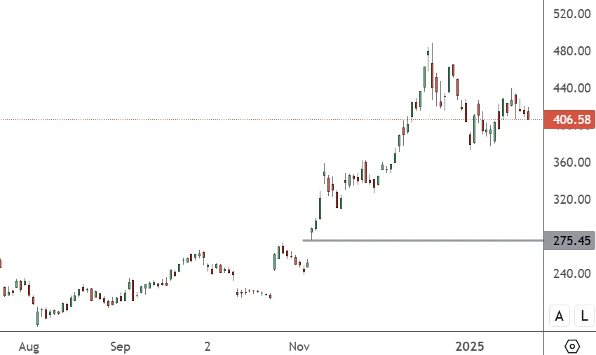TSLA-–-Daily-Chart