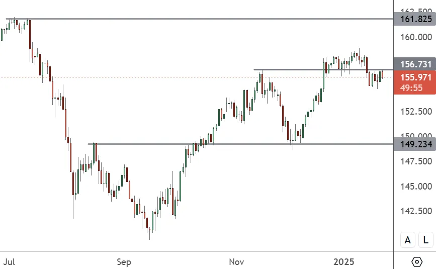 USDJPY-–-Daily-Chart