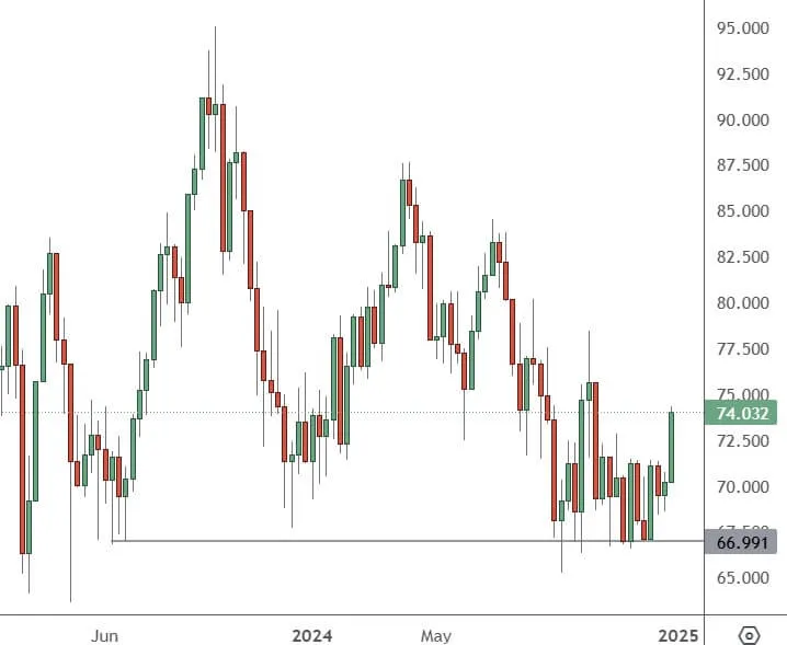 USOIL-–-Weekly-Chart