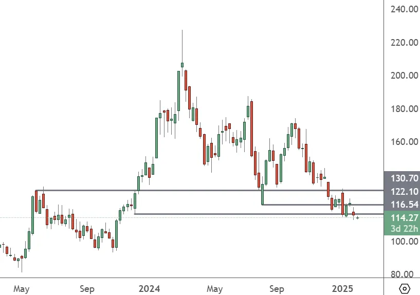 AMD-–-Weekly-Chart
