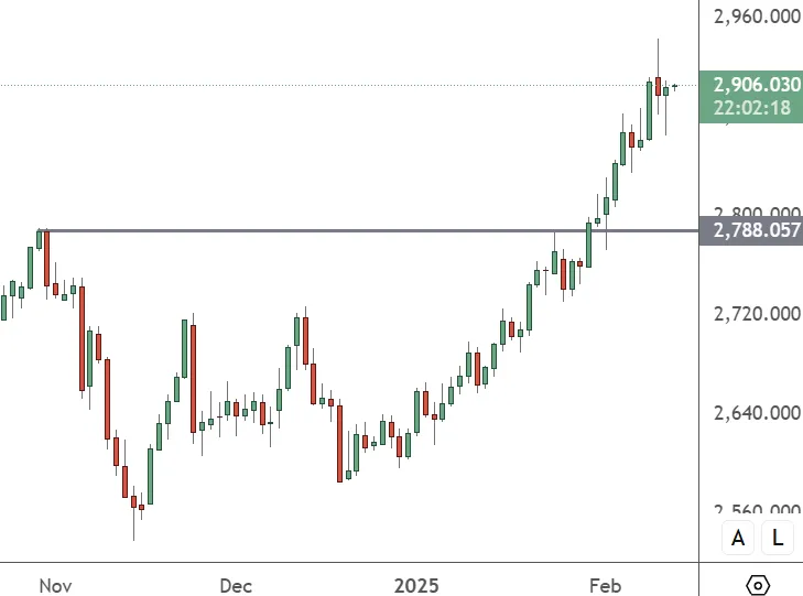 XAUUSD-–-Daily-Chart