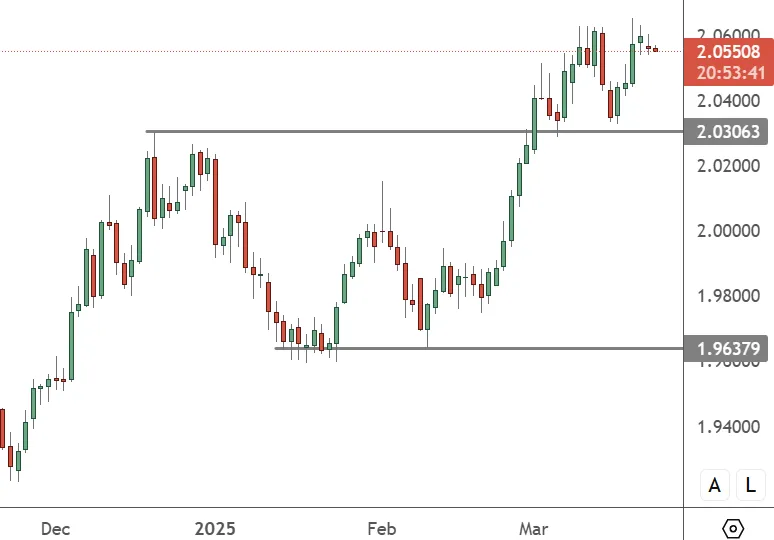 GBPAUD-–-Daily-Chart