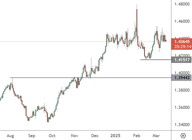 USDCAD-–-Daily-Chart