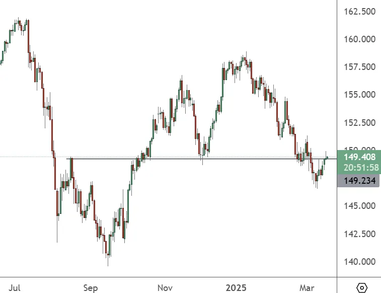 USDJPY-–-Daily-Chart