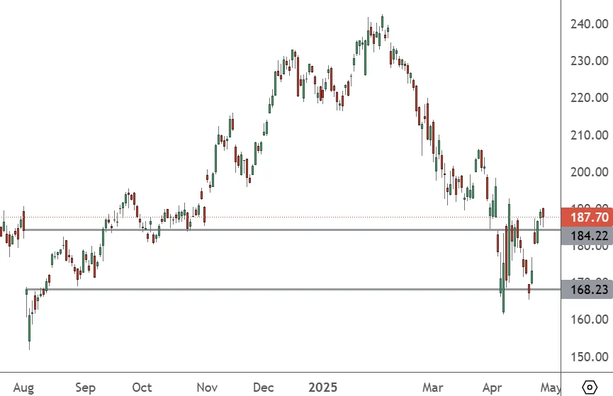 AMZN-–-Daily-Chart