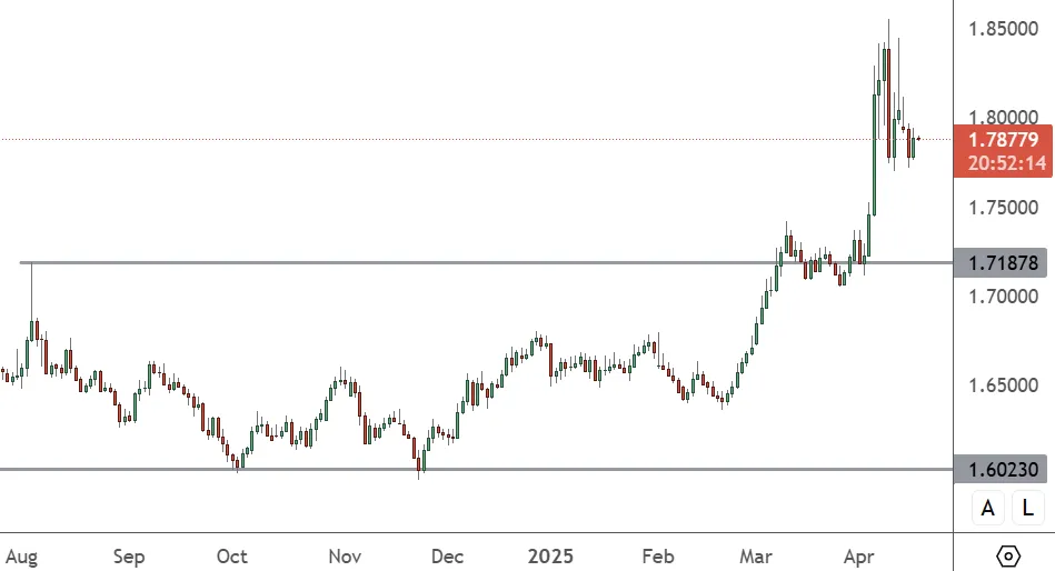 EURAUD-–-Daily-Chart