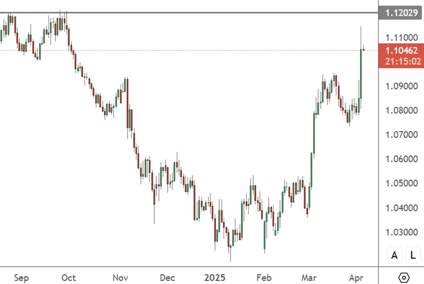 EURUSD-–-Daily-Chart