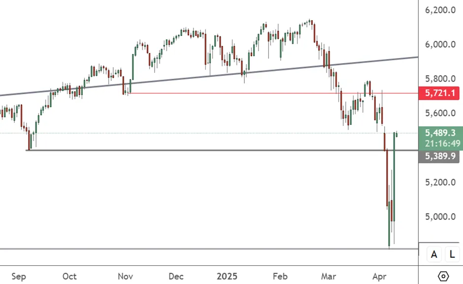SPX-500-–-Daily-Chart