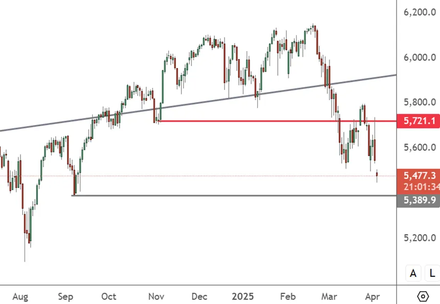 SPX500-–-Daily-Chart