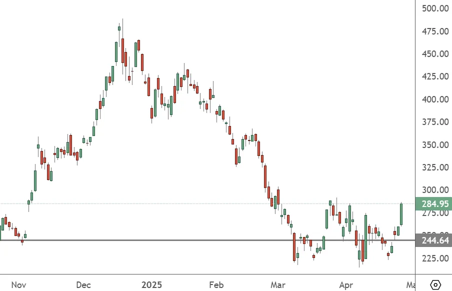 TSLA-–-Daily-Chart