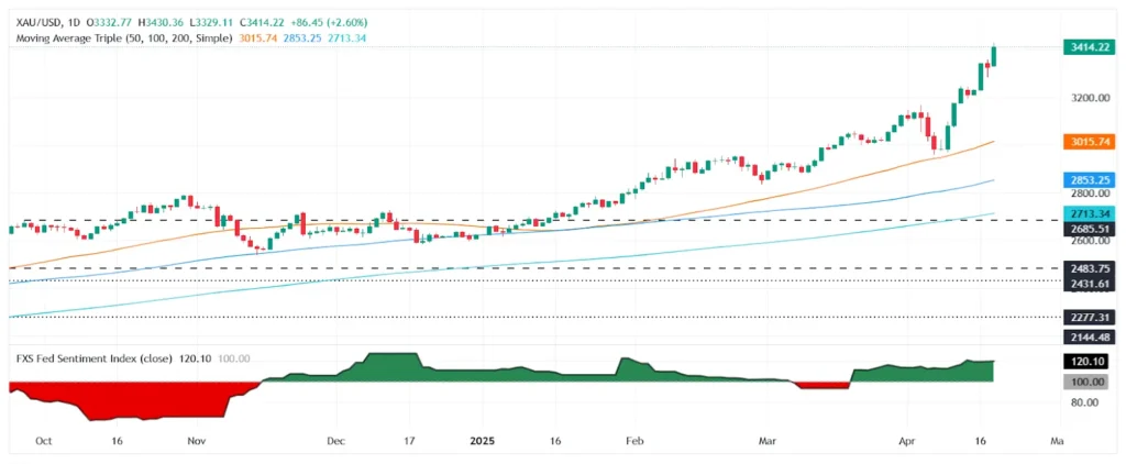 xauusd-price-chart-e1745290182652