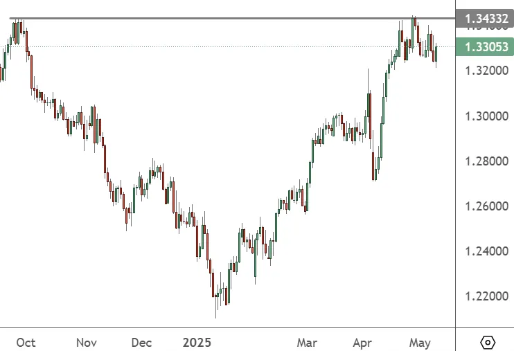 GBPUSD