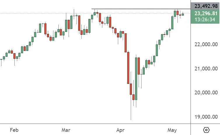 GER30-Daily-Chart