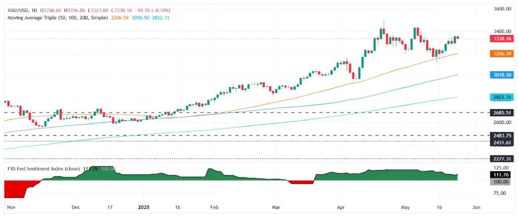 Gold-chart