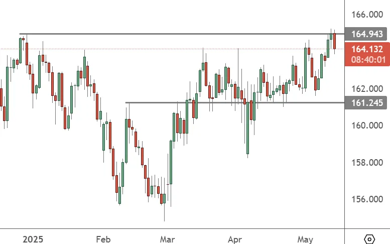 EURJPY – Daily Chart