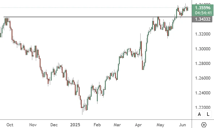GBPUSD - Daily-Chart