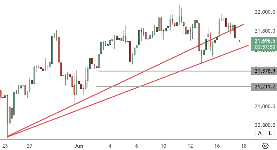 NAS100 - 4H-Chart