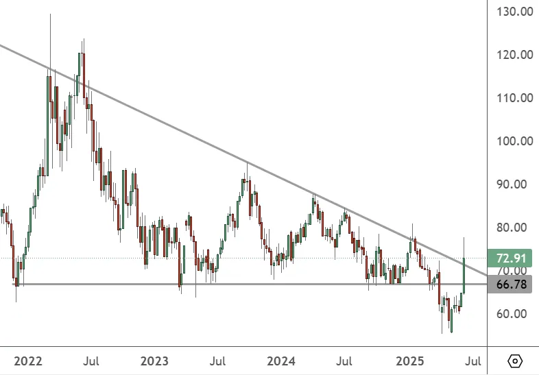 USOIL – Daily Chart