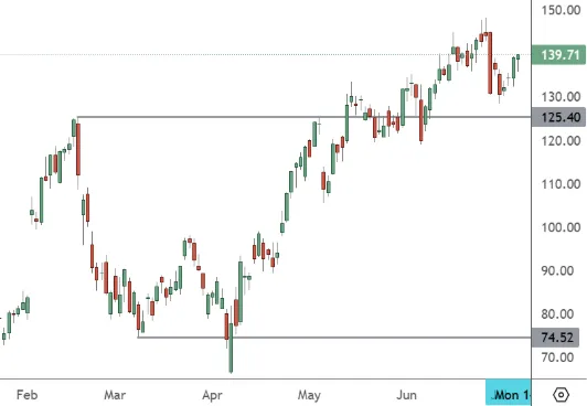 PLTR – Daily Chart
