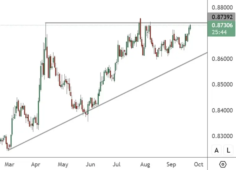 EURGBP – Daily Chart