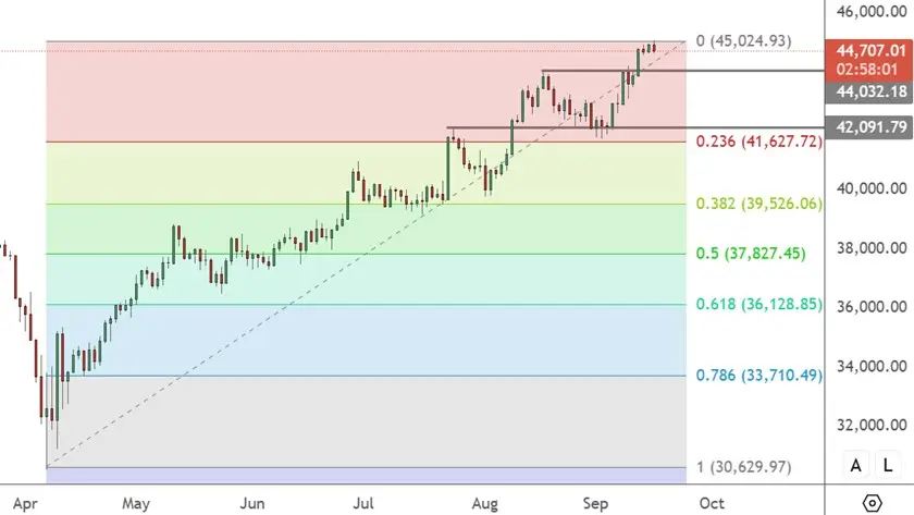 JPN225 – Daily Chart